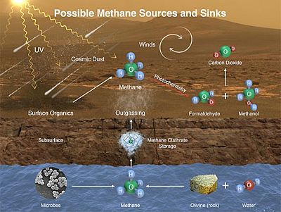 This image illustrates possible ways methane might be added to Mars\' atmosphere (sources) and removed from the atmosphere (sinks). 