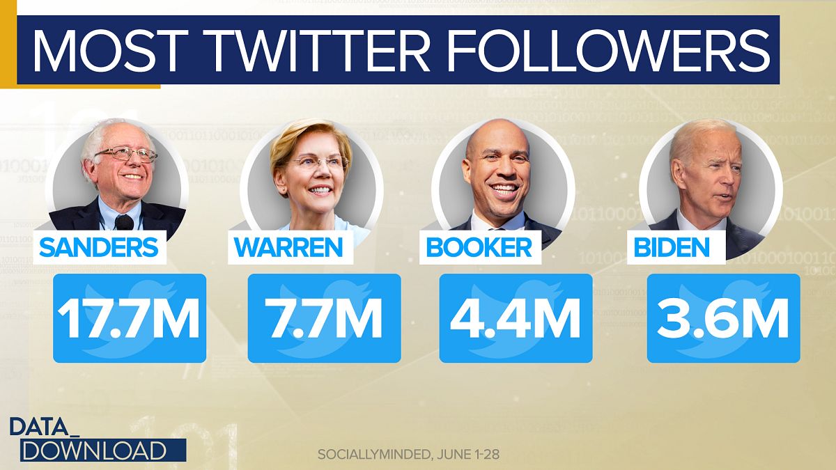 Data: Twitter primary is not 'the real world'