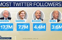Data: Twitter primary is not 'the real world'