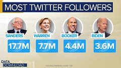 Data: Twitter primary is not 'the real world'