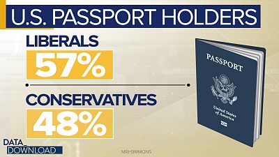 People who self-identify as politically liberal are more likely to hold a valid passport than those who call themselves conservative.