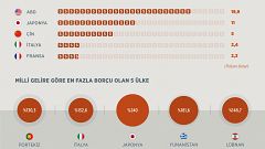 Türkiye'nin kamu borcu 230 milyar dolar