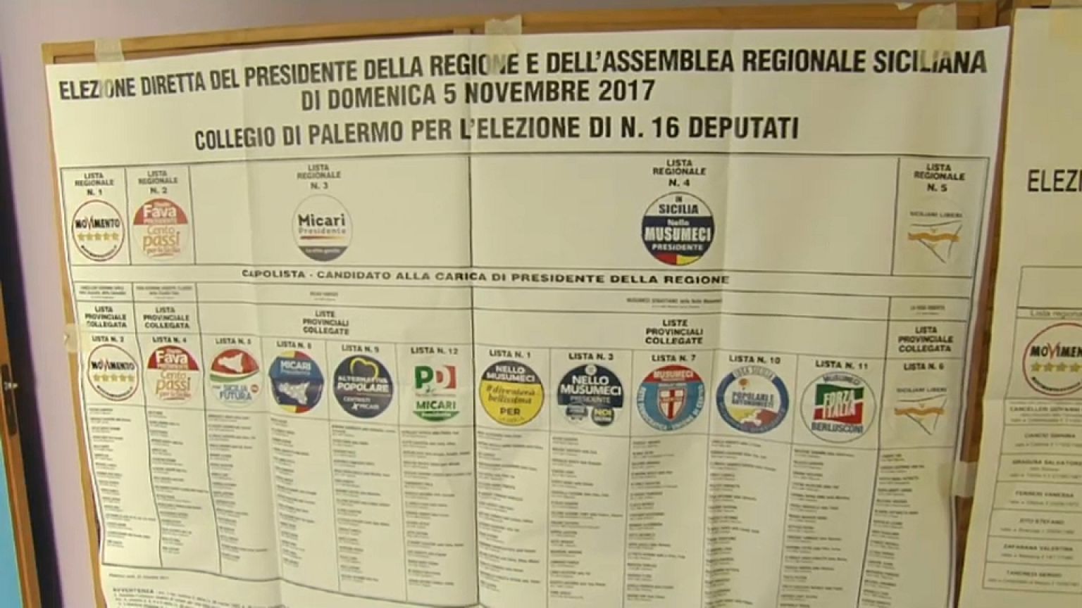 Sicilia: in testa il centrodestra, M5s secondo