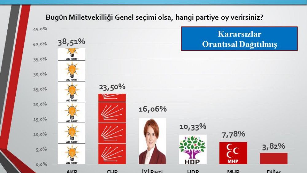 Sonar'ın seçim anketi yayınlandı Euronews