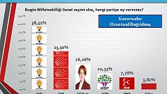Sonar'ın seçim anketi yayınlandı