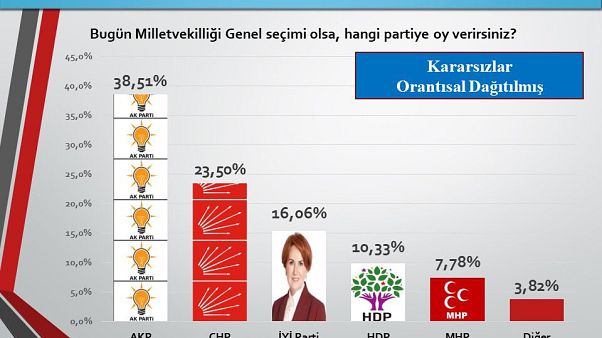 Sonar'ın seçim anketi yayınlandı Sonar'ın seçim anketi yayınlandı