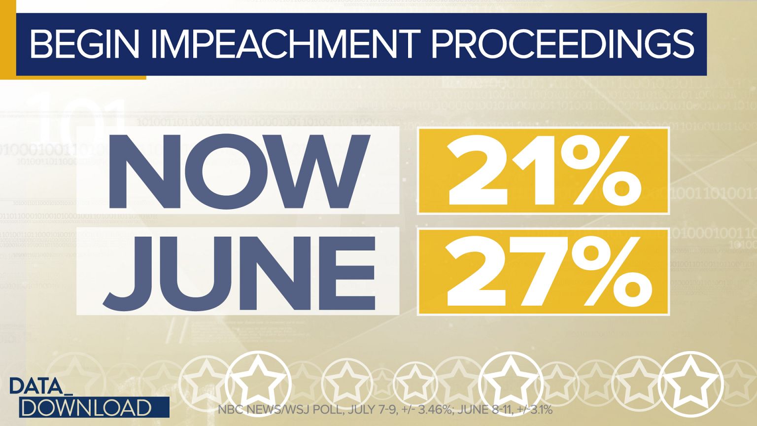 Calls for impeachment fall as 2020 heats up