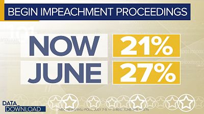 The latest NBC News/Wall Street Journal poll shows a decline compared to last month in the number of people who say they want to hold impeachment hearings now.