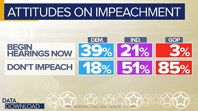 It doesn\'t take much imagination to guess at which voters are driving the nation\'s pro-impeachment sentiment.