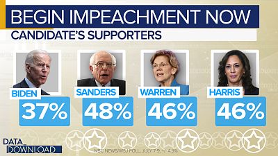 Supporters of front-runner Joe Biden are a little less interested that most Democrats in moving impeachment forward quickly.