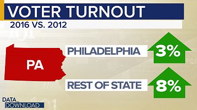 Turnout equations can be complicated. Driving up the vote in just one place usually isn\'t easy.