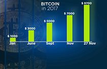 Bitcoin soars to record high