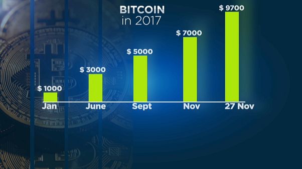Tízezer dollár körül a bitcoin Tízezer dollár körül a bitcoin