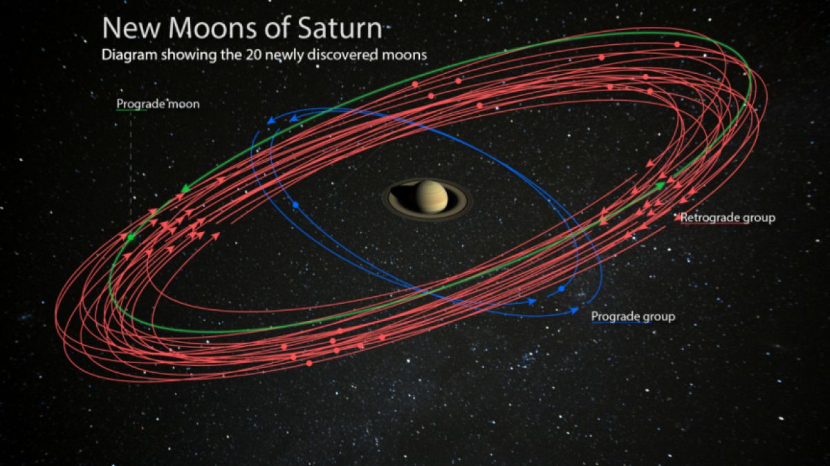 Move over, Jupiter. Here comes Saturn, solar system's new 'moon king'