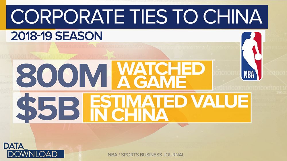 NBA Hong Kong tweet a lesson for many firms Euronews