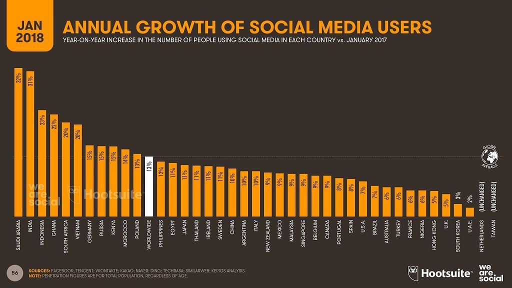 Digital in 2018: Africa's internet users increase by 20% | Africanews