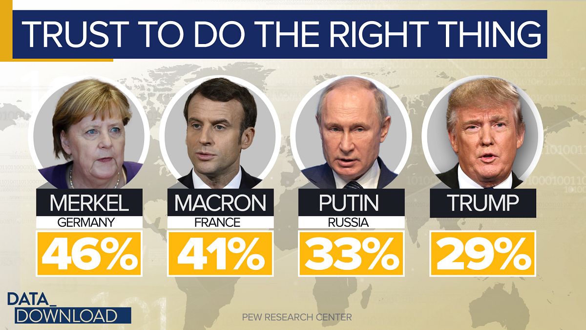Putin outpaces in Trump in global trust poll