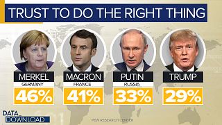 Putin outpaces in Trump in global trust poll