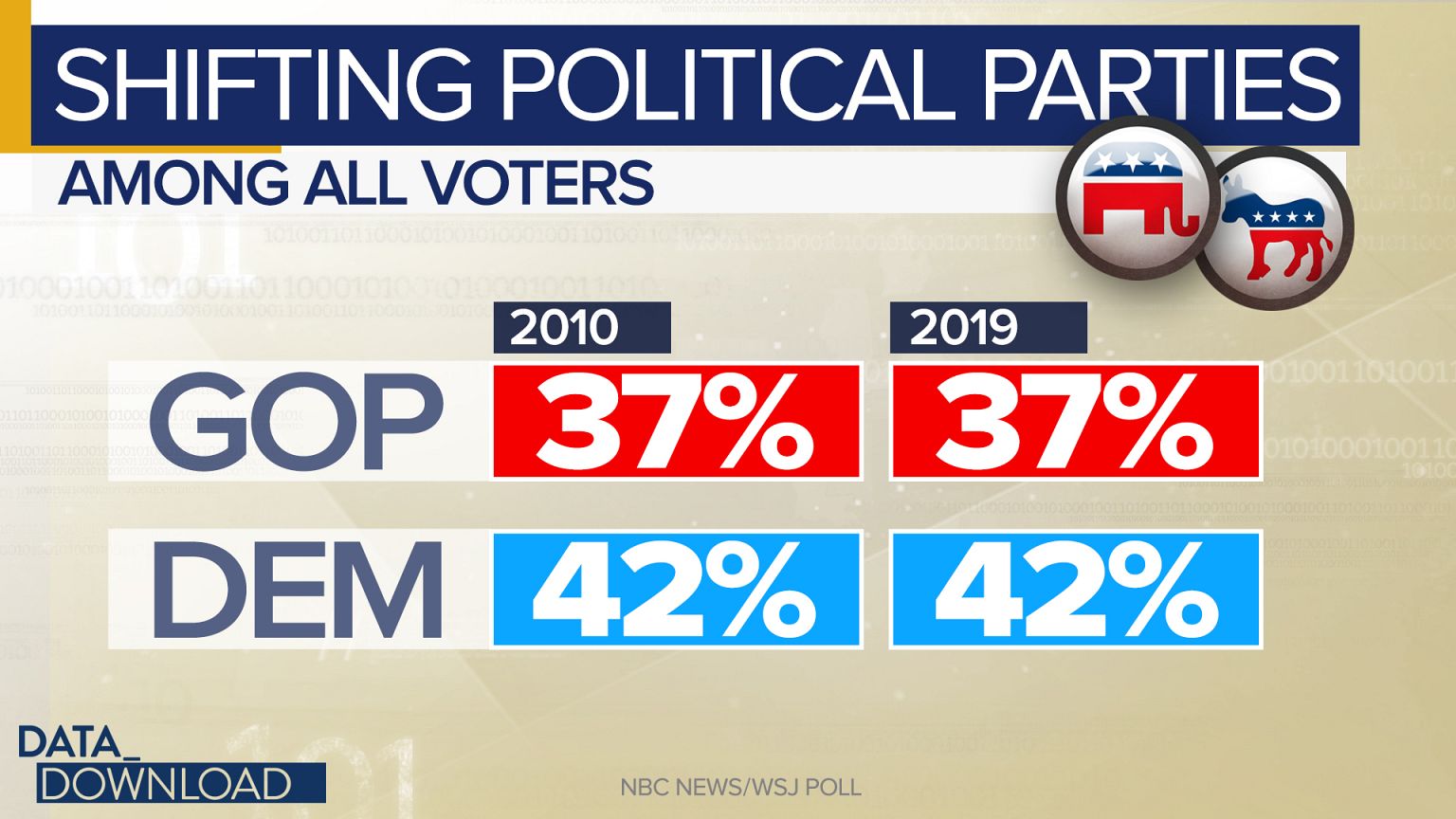 Parties see big demographic changes despite overall static split