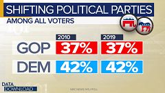 Parties see big demographic changes despite overall static split