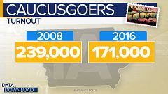 Iowa caucuses: Here's what to look for