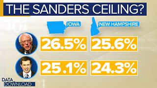 Bernie Sanders hits a voter ceiling