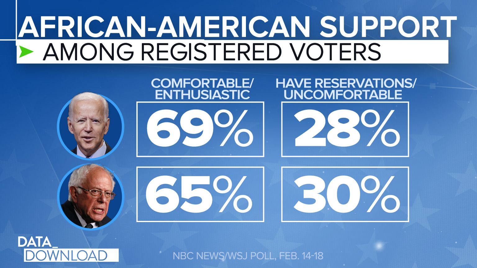 Biden's South Carolina advantage shrinks