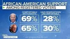 Biden's South Carolina advantage shrinks