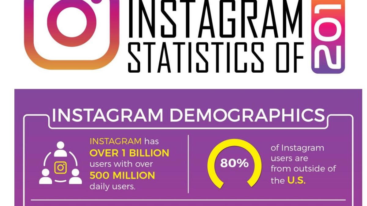 Does your business need Instagram? Numbers say it does