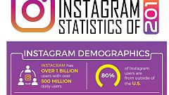 Does your business need Instagram? Numbers say it does