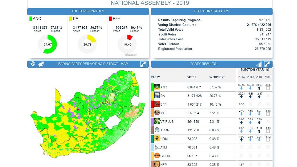 South Africa S Anc Wins Vote Loses Seats 14 Parties Secure Seats Final Results Africanews