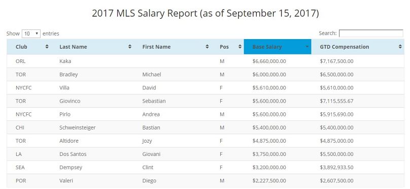 Top 10 dos mais bem pagos da MLS
