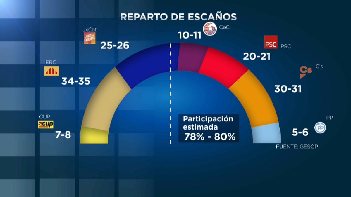 Ciudadanos ganaría en votos y ERC en escaños, según un último sondeo