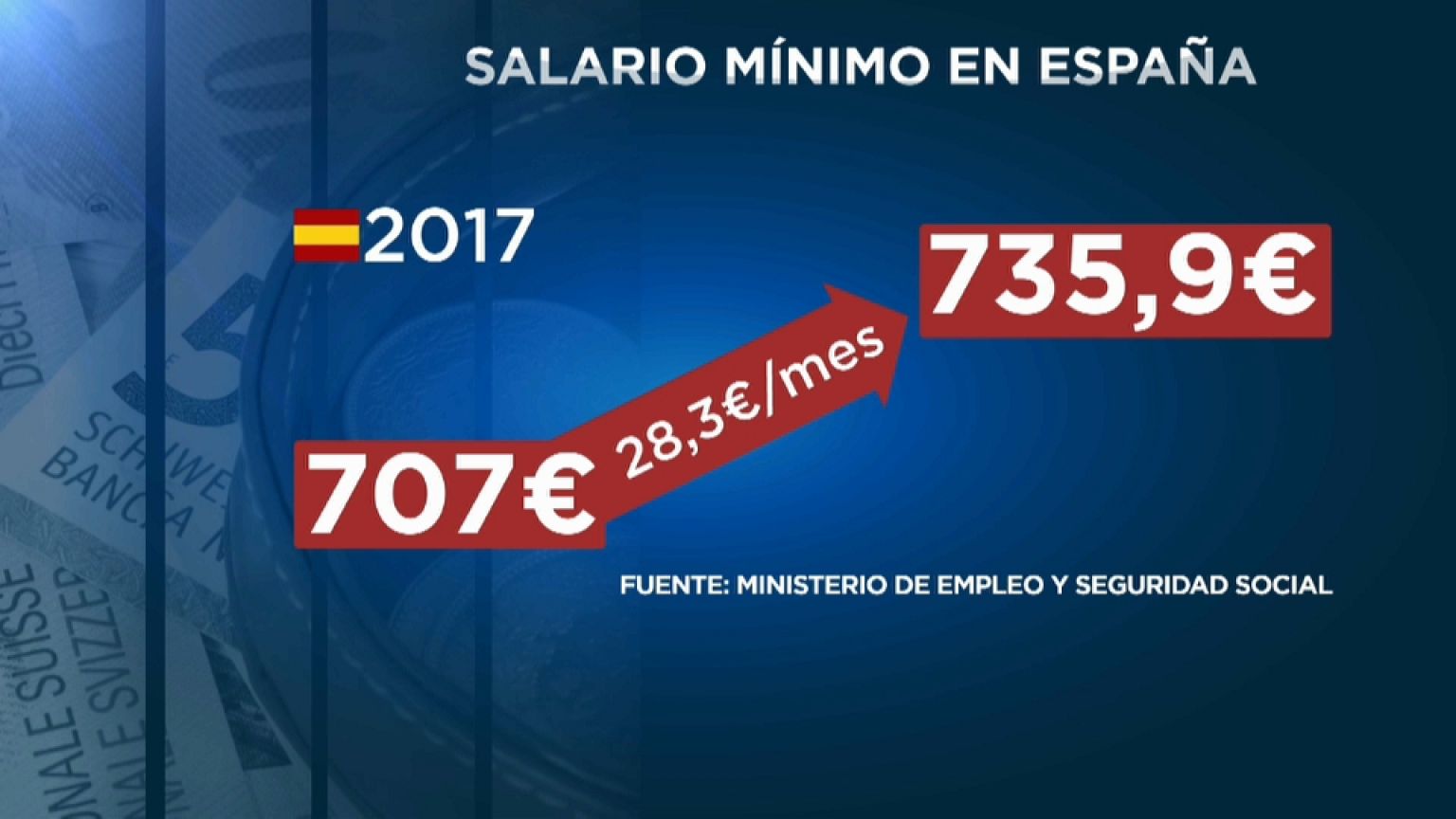 El salario mínimo subirá 28 euros en 2018