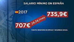 El salario mínimo subirá 28 euros en 2018