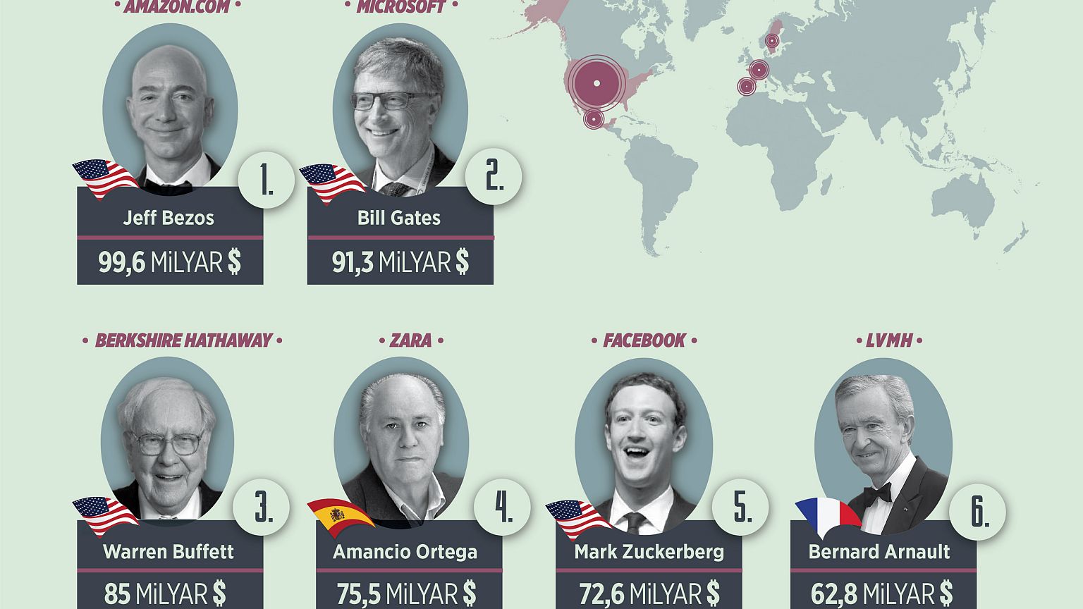 Zenginlerin serveti bir yılda 1 trilyon dolar arttı