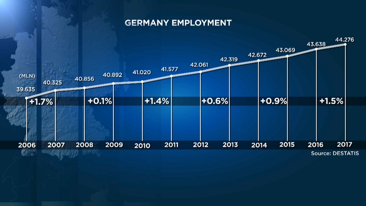 Almanya'da istihdamda artış 