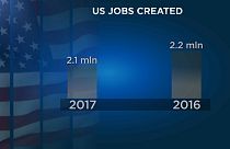USA: Arbeitsmarkt hält weiter Kurs