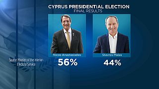 Elezioni a Cipro: Anastasiades si conferma presidente