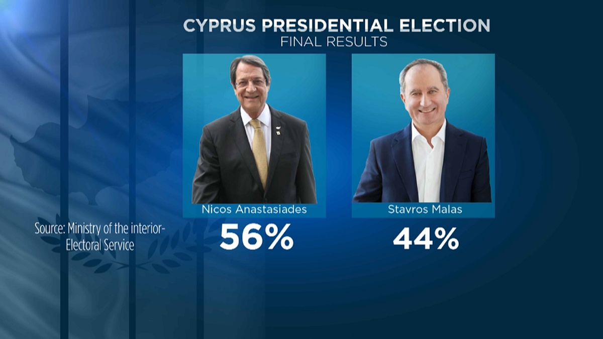 Nikos Anastasiadis venceu a segunda volta das eleições em Chipre.