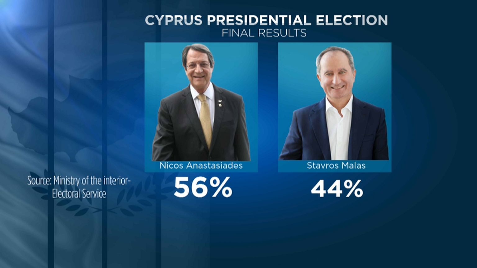 Nikos Anastasiadis venceu a segunda volta das eleições em Chipre.