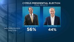 Nikos Anastasiadis venceu a segunda volta das eleições em Chipre.