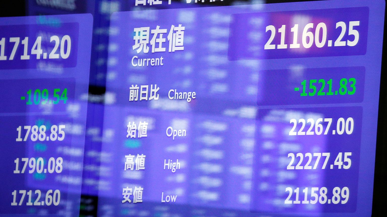 Déroute des indices à Wall Street, le Dow Jones clôture en baisse de 6%