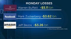 Markets continue to be volatile 