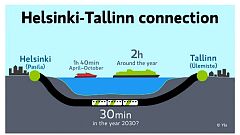 Finland and Estonia reveal costs of building undersea rail tunnel linking their two capitals