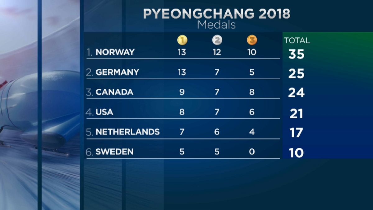 Noruega sigue luchando por el primer puesto del medallero 