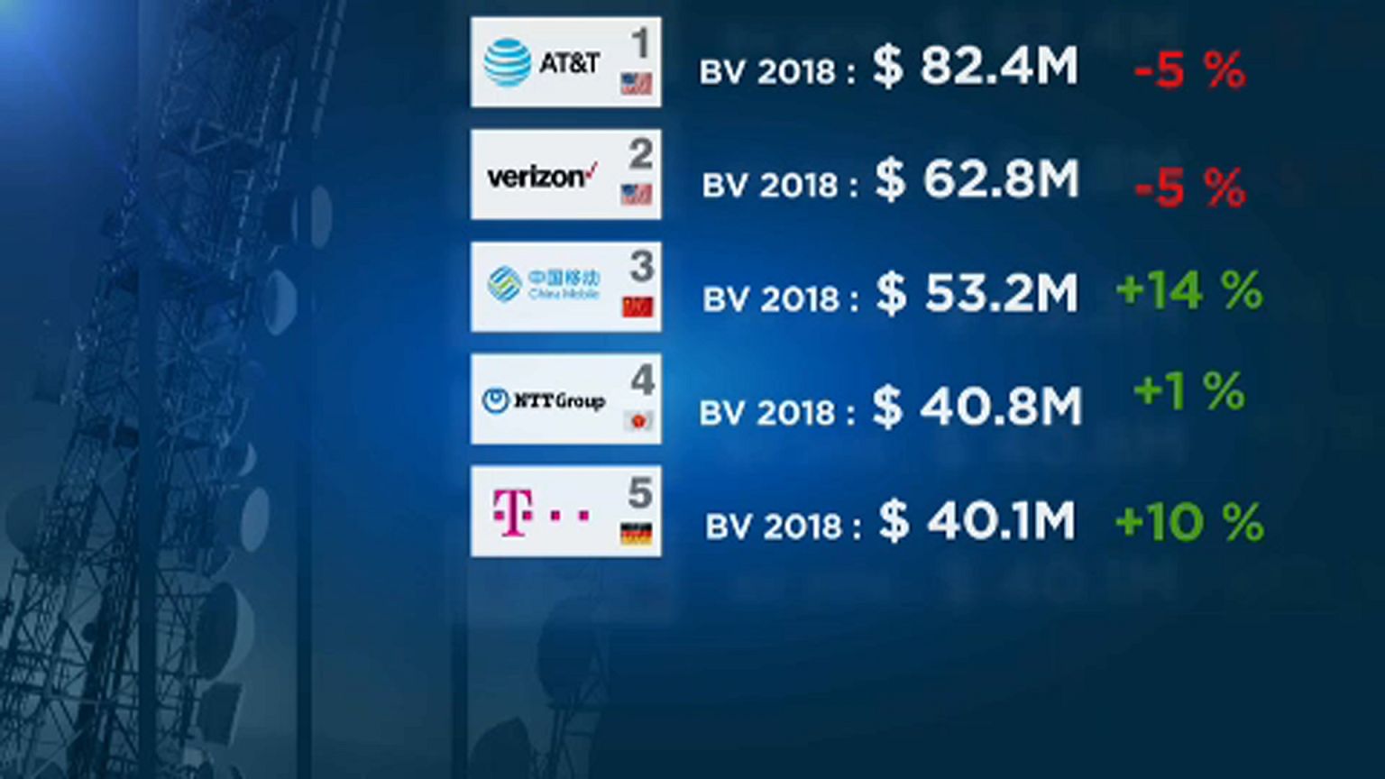Megvan a telecom toplista Barcelonában