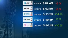 Megvan a telecom toplista Barcelonában