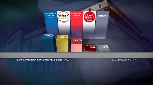 Italia: un escenario sin mayorías claras Italia: un escenario sin mayorías claras