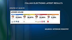 Nehéz kormányalakítási folyamat jöhet Olaszországban